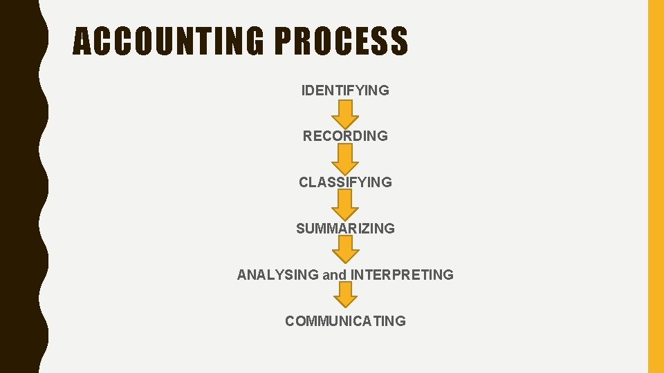 ACCOUNTING PROCESS IDENTIFYING RECORDING CLASSIFYING SUMMARIZING ANALYSING and INTERPRETING COMMUNICATING 