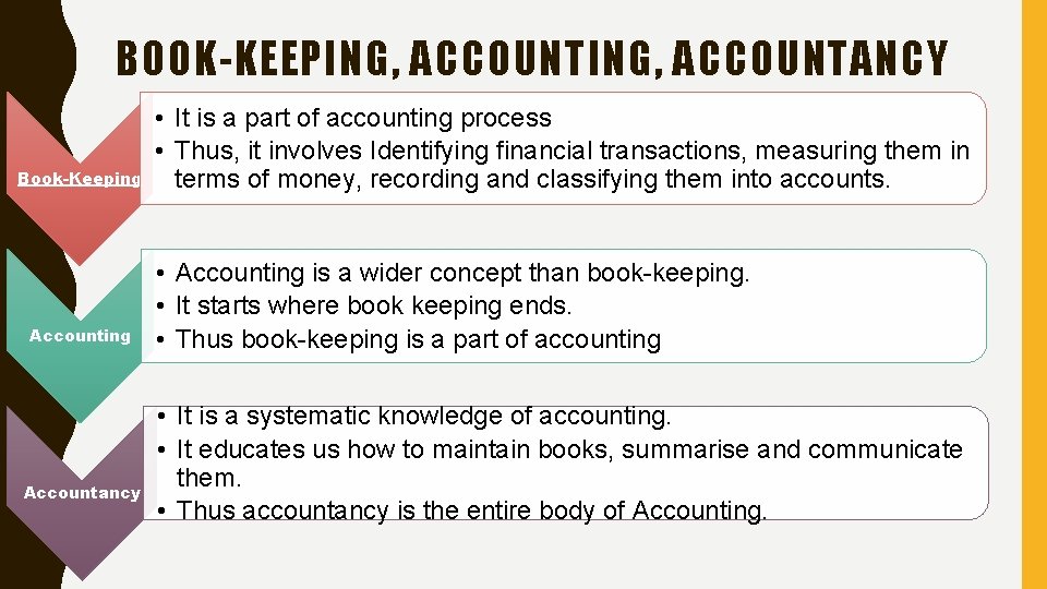 BOOK-KEEPING, ACCOUNTANCY Book-Keeping Accountancy • It is a part of accounting process • Thus,