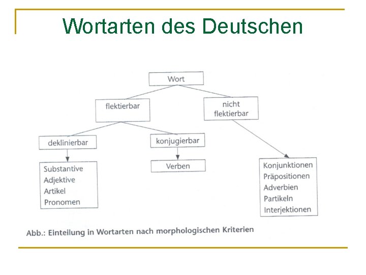 Wortarten des Deutschen 