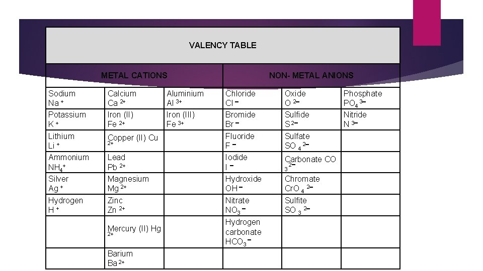 VALENCY TABLE Ionic Compounds METAL CATIONS Sodium Na + Potassium K+ Lithium Li +