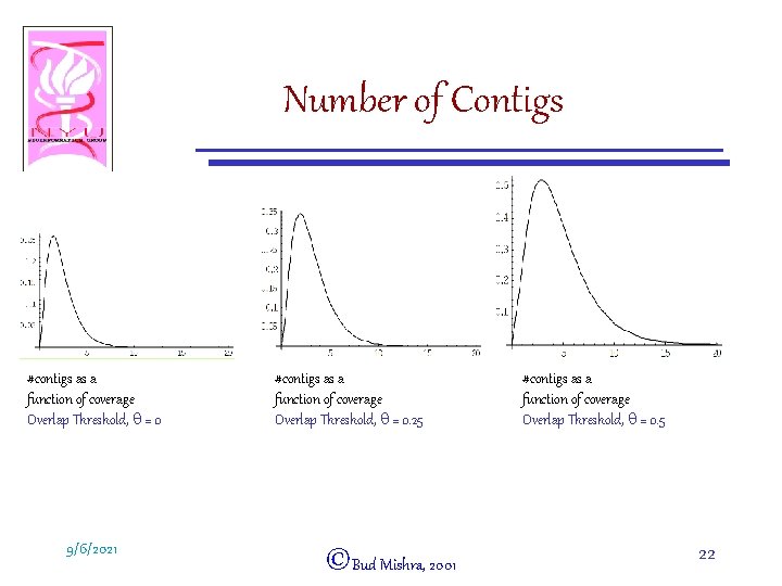 Number of Contigs #contigs as a function of coverage Overlap Threshold, q = 0