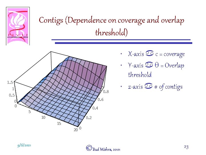 Contigs (Dependence on coverage and overlap threshold) • X-axis a c = coverage •