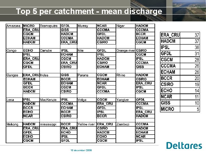 Top 5 per catchment - mean discharge 15 december 2009 