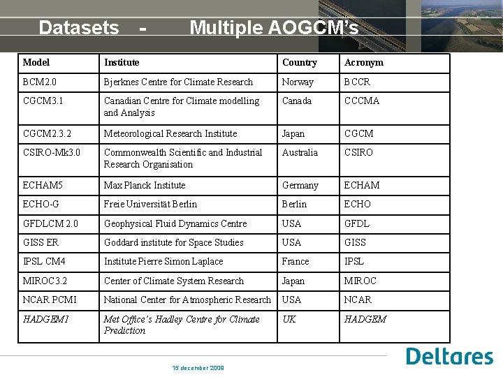 Datasets - Multiple AOGCM’s Model Institute Country Acronym BCM 2. 0 Bjerknes Centre for