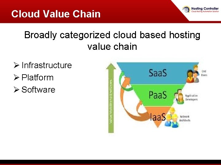 Cloud Value Chain Broadly categorized cloud based hosting value chain Ø Infrastructure Ø Platform