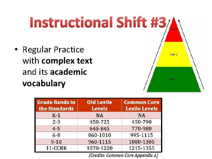 Instructional Shift #3 • Regular Practice with complex text and its academic vocabulary 