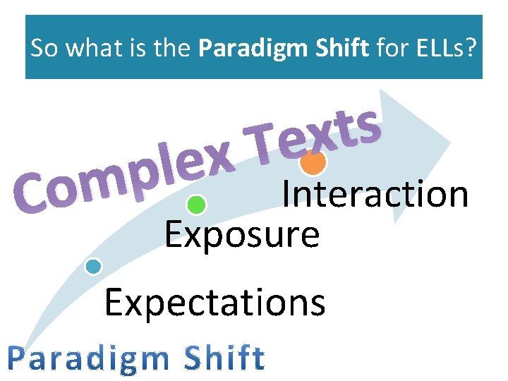 So what is the Paradigm Shift for ELLs? s t x e T lex