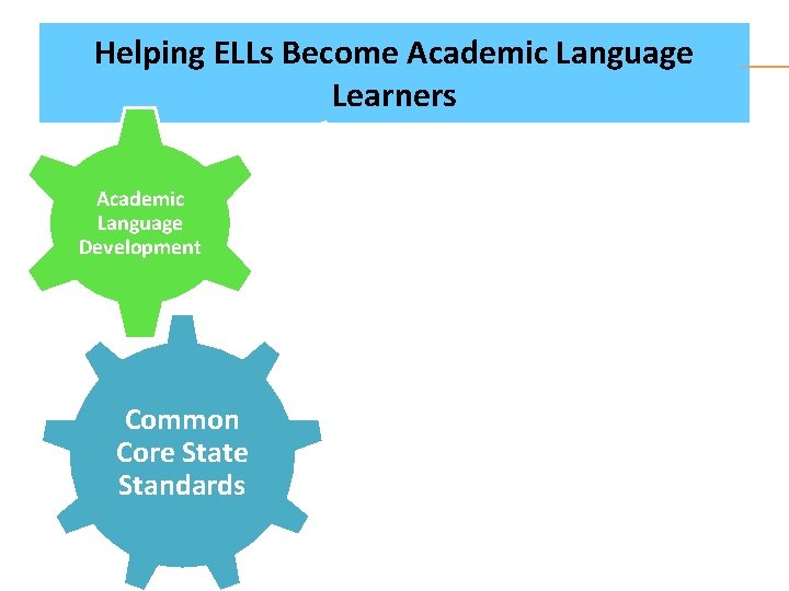 Helping ELLs Become Academic Language Learners Academic Language Development Common Core State Standards Instructional