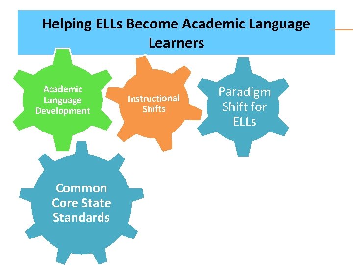 Helping ELLs Become Academic Language Learners Academic Language Development Common Core State Standards Instructional