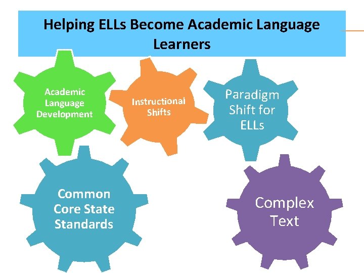 Helping ELLs Become Academic Language Learners Academic Language Development Common Core State Standards Instructional