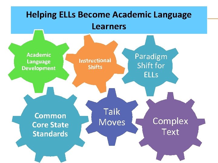 Helping ELLs Become Academic Language Learners Academic Language Development Common Core State Standards Instructional