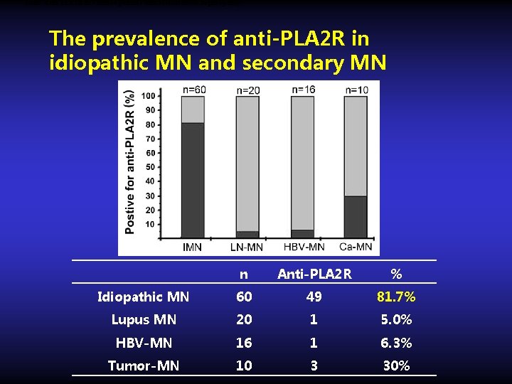 Table Anti-PLA 2 R in Chinese patients with membranous nephropathy The prevalence of anti-PLA