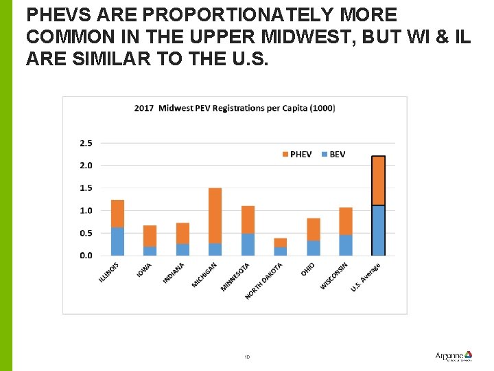 PHEVS ARE PROPORTIONATELY MORE COMMON IN THE UPPER MIDWEST, BUT WI & IL ARE