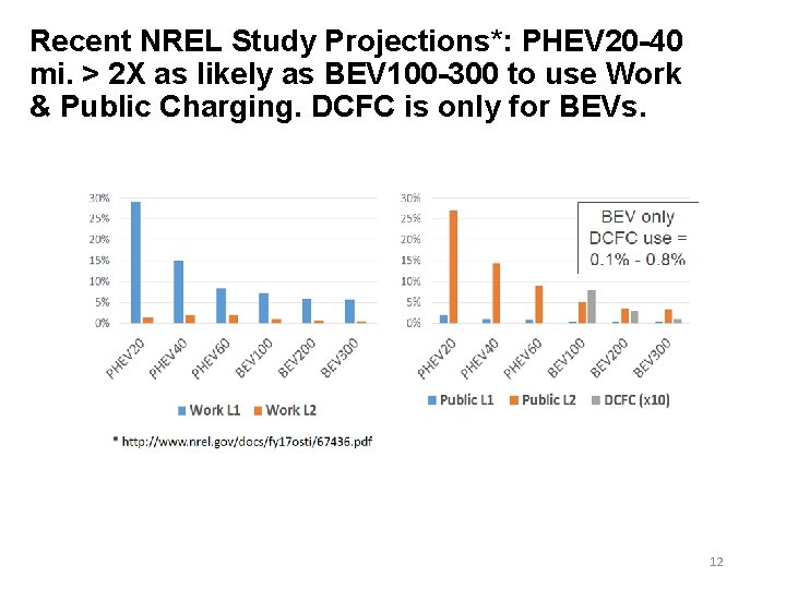 Recent NREL Study Projections*: PHEV 20 -40 mi. > 2 X as likely as