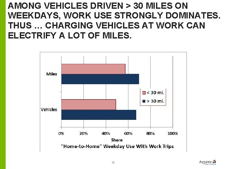 AMONG VEHICLES DRIVEN > 30 MILES ON WEEKDAYS, WORK USE STRONGLY DOMINATES. THUS …