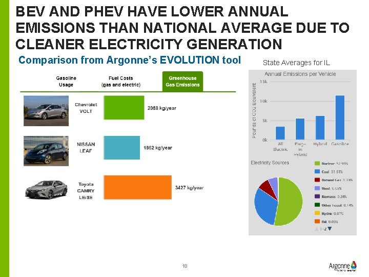 BEV AND PHEV HAVE LOWER ANNUAL EMISSIONS THAN NATIONAL AVERAGE DUE TO CLEANER ELECTRICITY