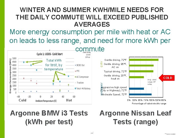 WINTER AND SUMMER KWH/MILE NEEDS FOR THE DAILY COMMUTE WILL EXCEED PUBLISHED AVERAGES More