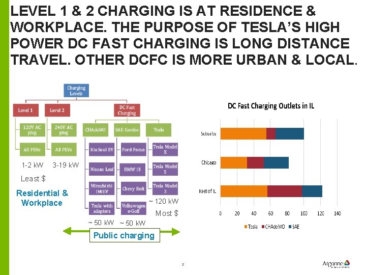 LEVEL 1 & 2 CHARGING IS AT RESIDENCE & WORKPLACE. THE PURPOSE OF TESLA’S