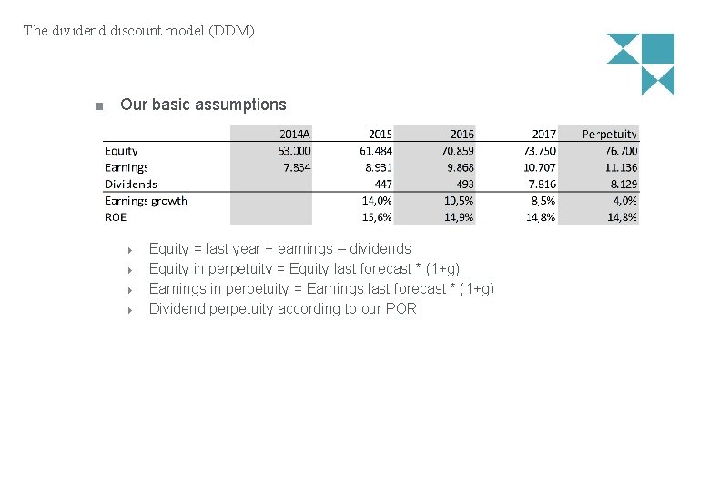The dividend discount model (DDM) Our basic assumptions Equity = last year + earnings