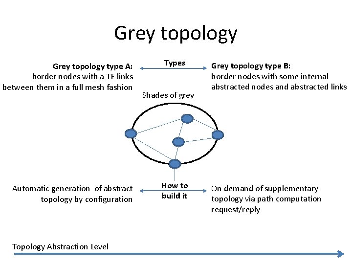 Grey topology type A: border nodes with a TE links between them in a