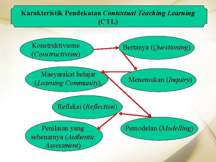 Karakteristik Pendekatan Contextual Teaching Learning (CTL) Konstruktivisme (Constructivism) Masyarakat belajar (Learning Community), Bertanya (Questioning)