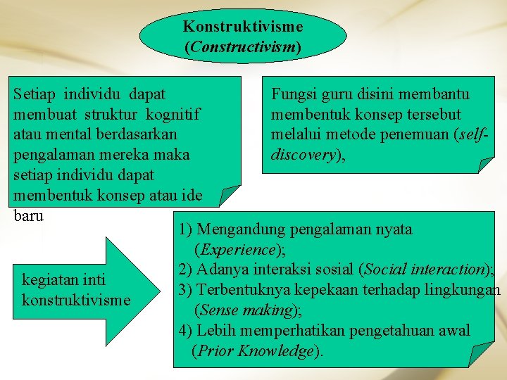 Konstruktivisme (Constructivism) Fungsi guru disini membantu Setiap individu dapat membentuk konsep tersebut membuat struktur