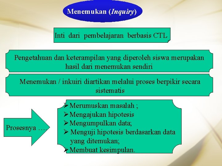 Menemukan (Inquiry) Inti dari pembelajaran berbasis CTL Pengetahuan dan keterampilan yang diperoleh siswa merupakan