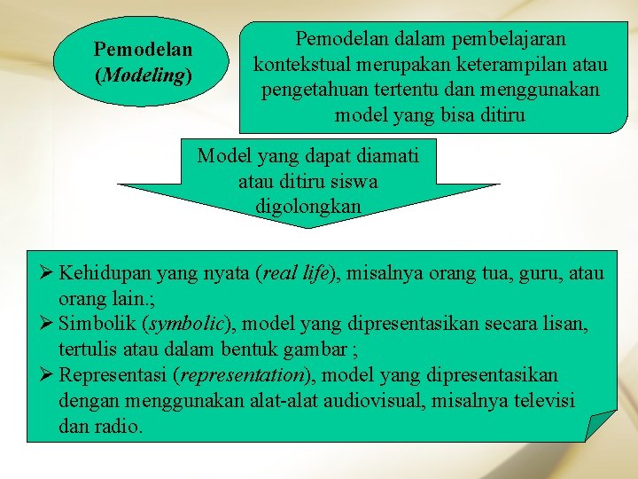 Pemodelan (Modeling) Pemodelan dalam pembelajaran kontekstual merupakan keterampilan atau pengetahuan tertentu dan menggunakan model