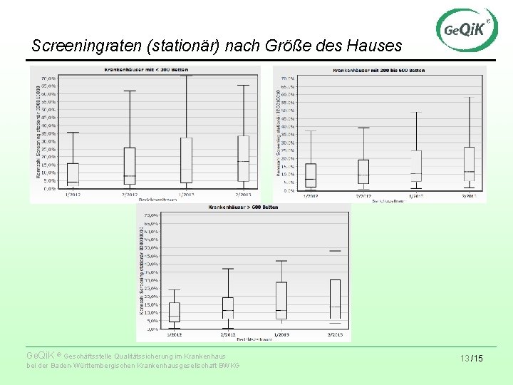 Screeningraten (stationär) nach Größe des Hauses Ge. Qi. K ® Geschäftsstelle Qualitätssicherung im Krankenhaus