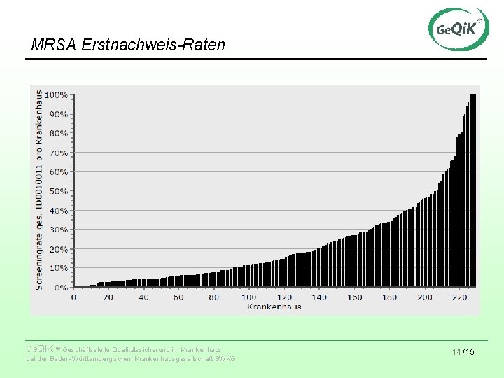 MRSA Erstnachweis-Raten Ge. Qi. K ® Geschäftsstelle Qualitätssicherung im Krankenhaus bei der Baden-Württembergischen Krankenhausgesellschaft