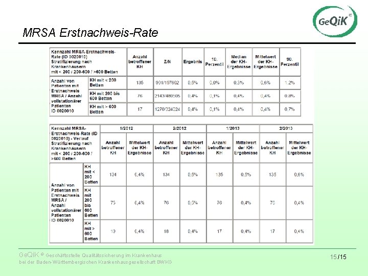 MRSA Erstnachweis-Rate Ge. Qi. K ® Geschäftsstelle Qualitätssicherung im Krankenhaus bei der Baden-Württembergischen Krankenhausgesellschaft