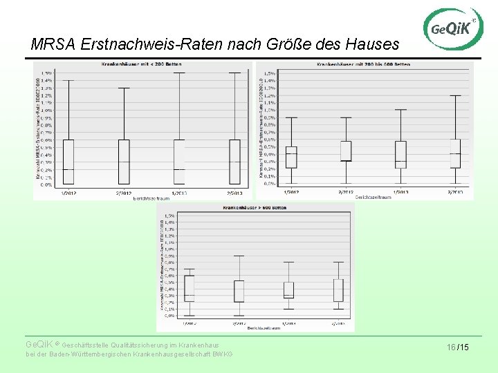 MRSA Erstnachweis-Raten nach Größe des Hauses Ge. Qi. K ® Geschäftsstelle Qualitätssicherung im Krankenhaus