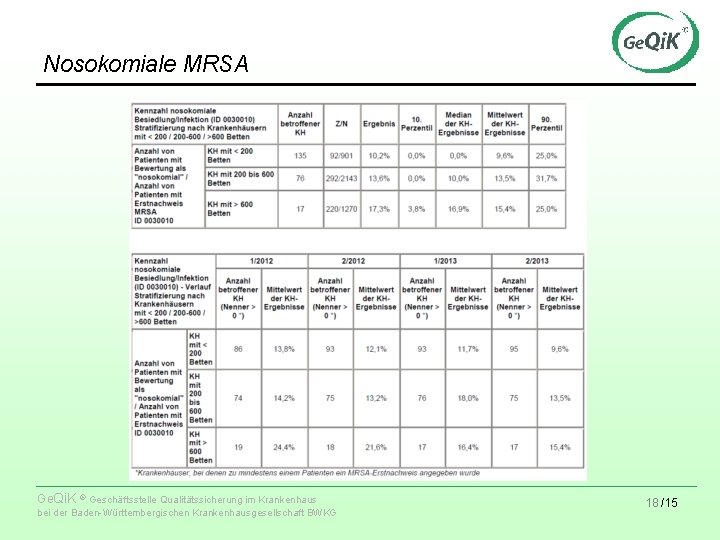 Nosokomiale MRSA Ge. Qi. K ® Geschäftsstelle Qualitätssicherung im Krankenhaus bei der Baden-Württembergischen Krankenhausgesellschaft
