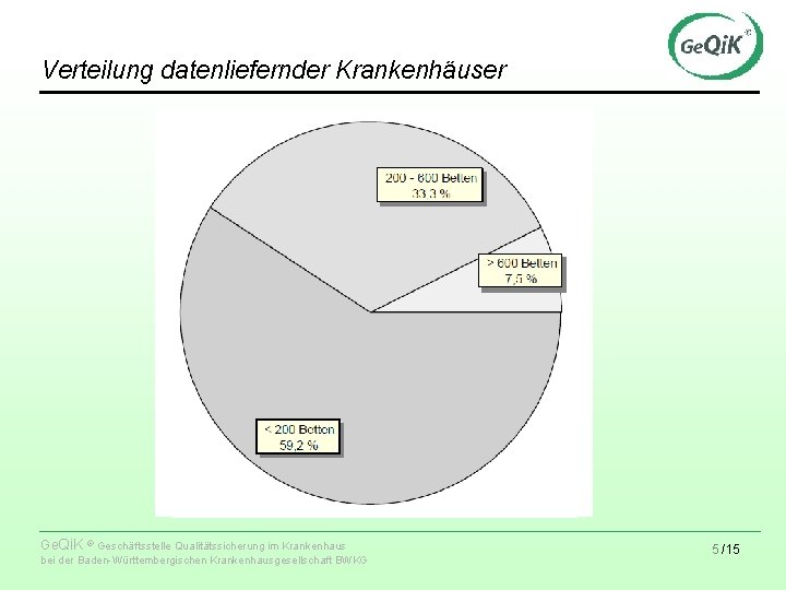 Verteilung datenliefernder Krankenhäuser Ge. Qi. K ® Geschäftsstelle Qualitätssicherung im Krankenhaus bei der Baden-Württembergischen