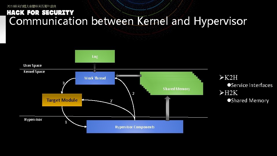 Communication between Kernel and Hypervisor Log User Space Kernel Space Work Thread 3 2