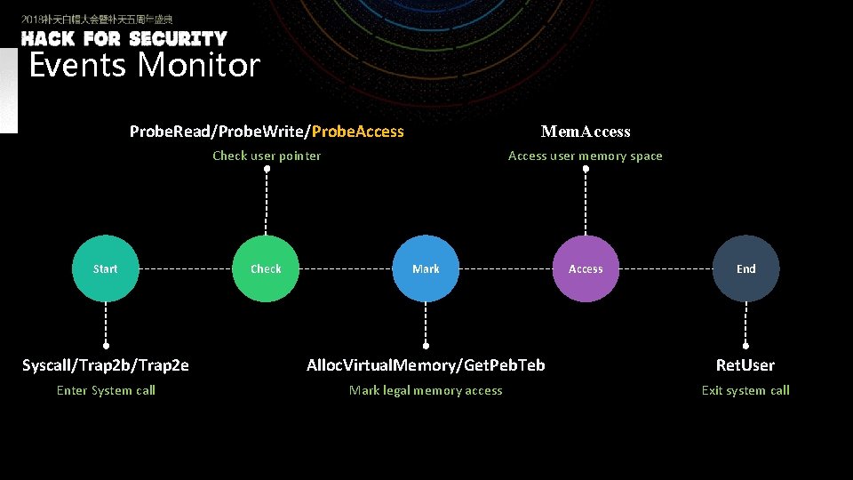 Events Monitor Probe. Read/Probe. Write/Probe. Access Mem. Access Check user pointer Access user memory