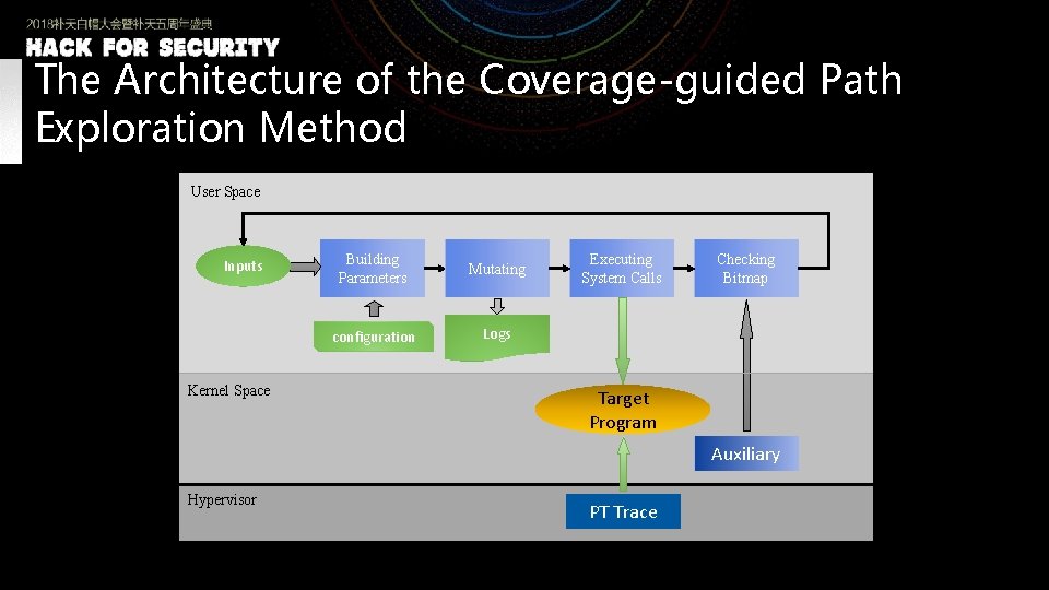 The Architecture of the Coverage-guided Path Exploration Method User Space Inputs Building Parameters configuration