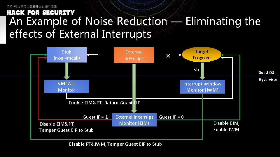 An Example of Noise Reduction — Eliminating the effects of External Interrupts Stub (nop