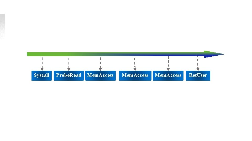 Detecting UNPROBE & TOCTTOU Vulnerabilities n Syscall n+1 n+2 n+3 Probe. Read Mem. Access