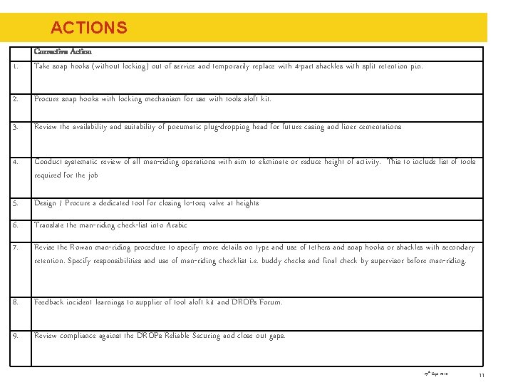 ACTIONS 1. Corrective Action Take snap hooks (without locking) out of service and temporarily