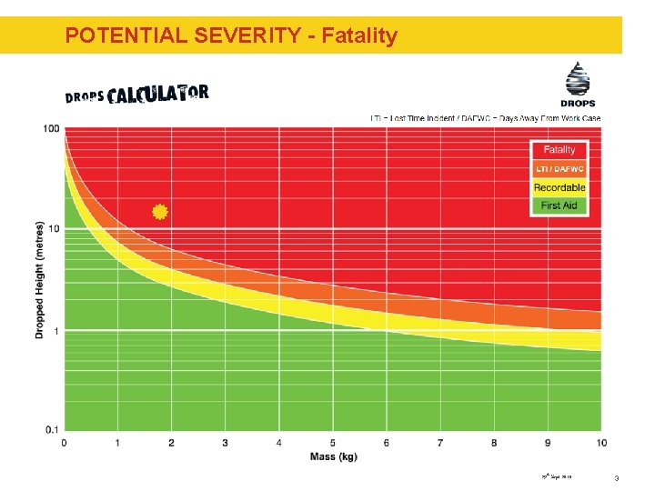 POTENTIAL SEVERITY - Fatality 29 th Sept 2010 3 