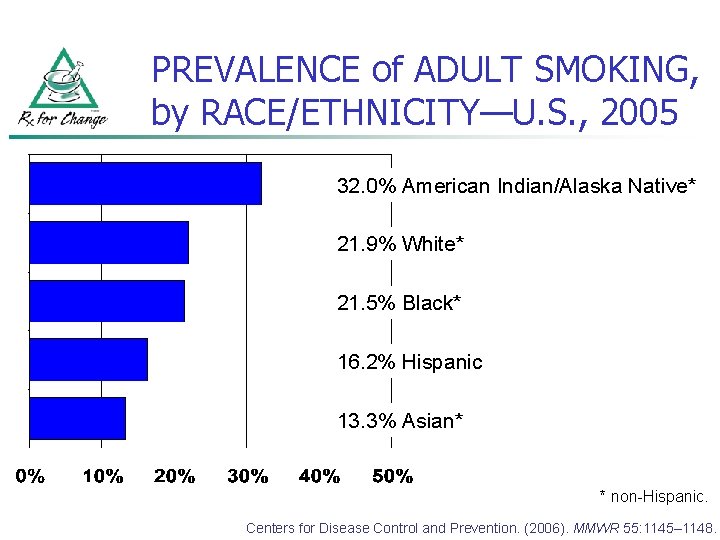 PREVALENCE of ADULT SMOKING, by RACE/ETHNICITY—U. S. , 2005 32. 0% American Indian/Alaska Native*