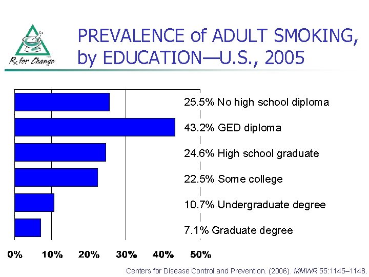 PREVALENCE of ADULT SMOKING, by EDUCATION—U. S. , 2005 25. 5% No high school