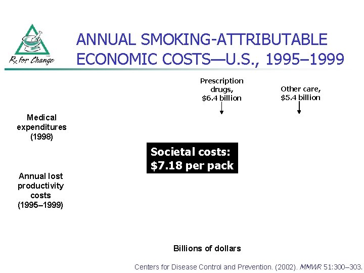 ANNUAL SMOKING-ATTRIBUTABLE ECONOMIC COSTS—U. S. , 1995– 1999 Prescription drugs, $6. 4 billion Medical