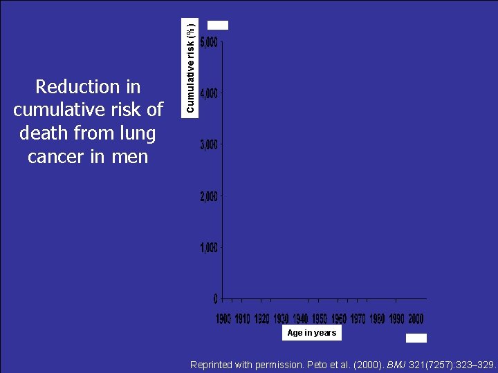 Cumulative risk (%) Reduction in cumulative risk of death from lung cancer in men