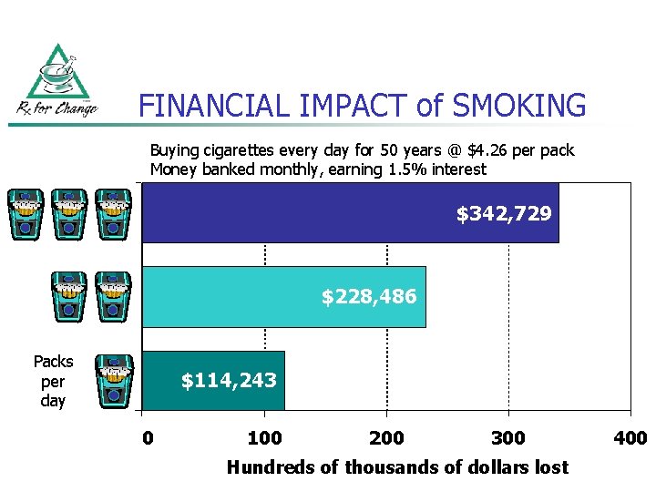 FINANCIAL IMPACT of SMOKING Buying cigarettes every day for 50 years @ $4. 26