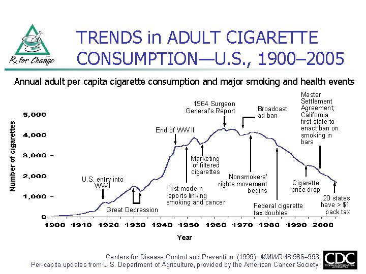 TRENDS in ADULT CIGARETTE CONSUMPTION—U. S. , 1900– 2005 Annual adult per capita cigarette