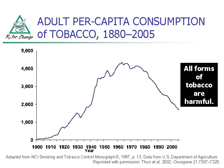 ADULT PER-CAPITA CONSUMPTION of TOBACCO, 1880– 2005 All forms of tobacco are harmful. Year