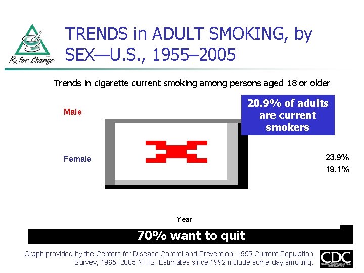 TRENDS in ADULT SMOKING, by SEX—U. S. , 1955– 2005 Trends in cigarette current