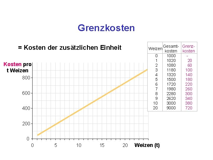 Grenzkosten = Kosten der zusätzlichen Einheit Weizen 0 1 2 3 4 5 6